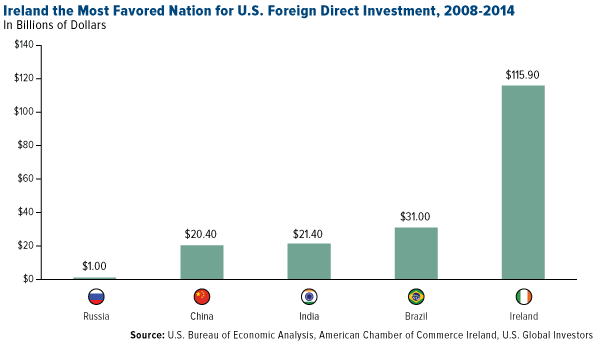 Ireland Most Favored Nation US Foreign Direct Investment 2008 2014