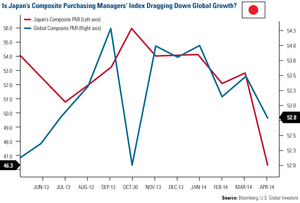 Is Japan's Composite Purchasing Managers' Index Dragging Down Global Growth?