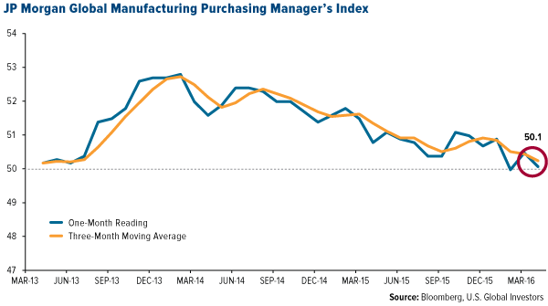 JP Morgan Global Manufacturing Purchasing Manager's Index