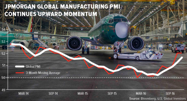 JPMorgan Global Manufacturing PMI continues upward momentum