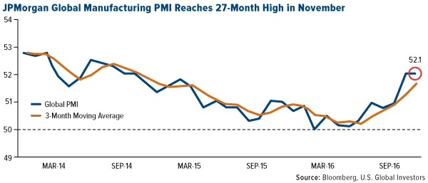 JPMorgan Global Manufacturing PMI Continues Upward Momentum