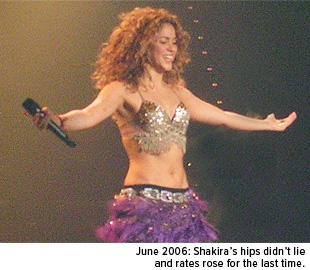 June 2006: Shakira's hips didn't lie and rates rose for the last time