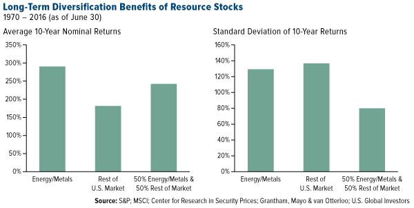 Long Term Diversification Benefits Resource Stocks