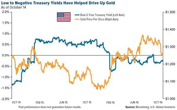 Low to Negative Treasury Yields Have Helped Drive Up Gold