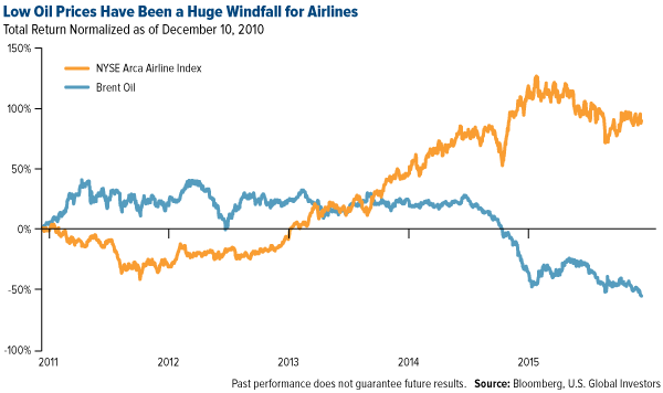 Low Oil Prices Have Been a Huge Windfall for Airlines
