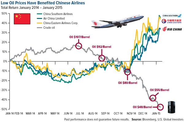 Low-Oil-Prices-Have-Benefited-Chinese-Airlines