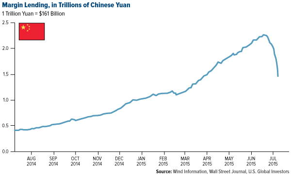 Margin-Lending-in-Trillions-of-Chinese-Yuan