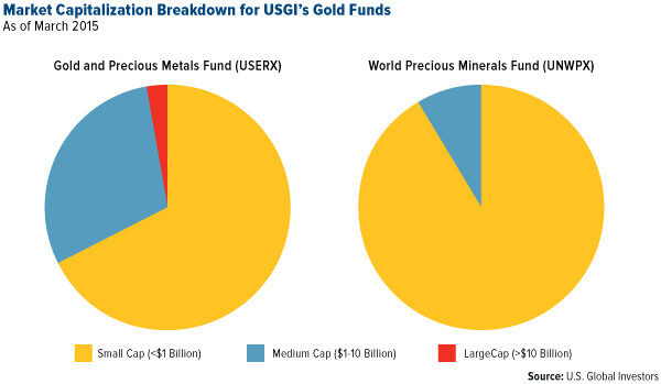 Market Capitalization Breakdown for USGI's Gold Funds