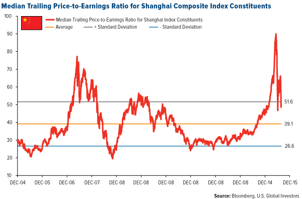 Median Trailing Price-to-Earnings Ratio for Shanghai Composite Index Constituents