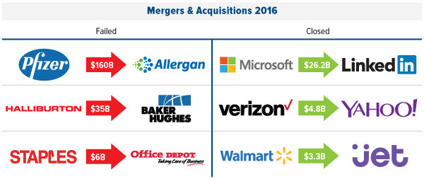 Mergers & Acquisitions 2016