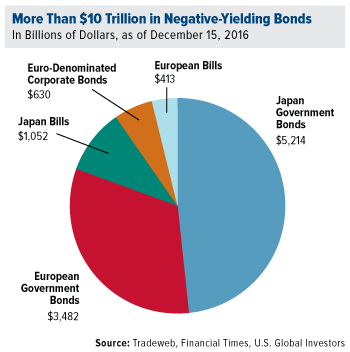 More Than $10 Trillion in Negative-Yielding Bonds