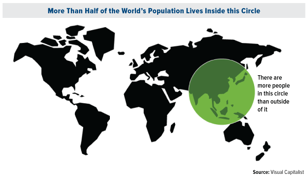 More than Half of the World's Population LIves Inside This Circle