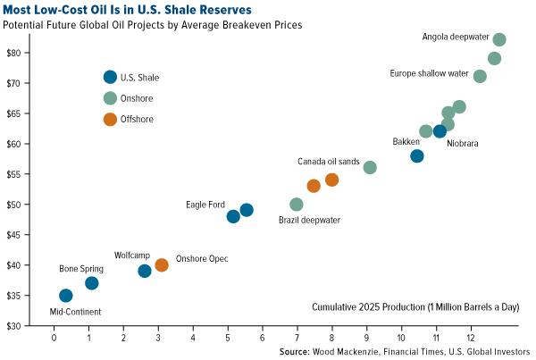 Most low-cost oil is in U.S. Shale Reserves