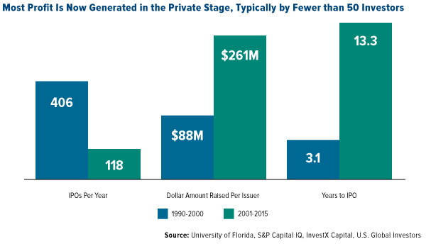 Most Profit Now Generated Private Stage Typically Fewer than 50 Investors