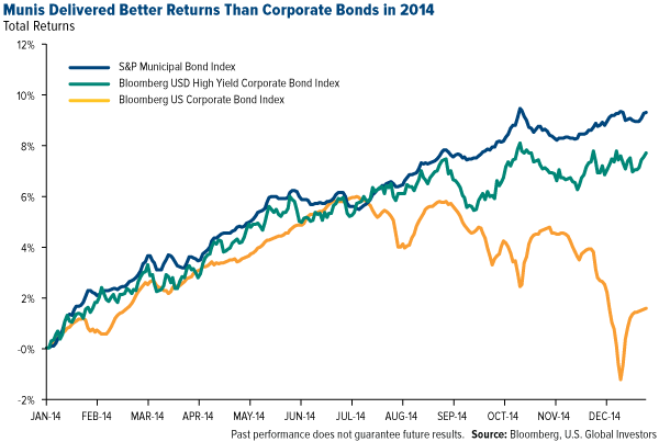 Munis Delivered Better Returns Than Corporate Bonds in 2014