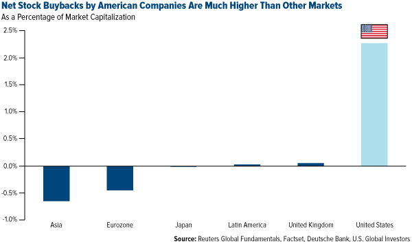 Net Stock Buybacks by American Companies are Much Higher than other Markets
