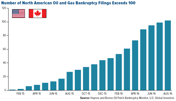 Number of North American Oil and Gas Bankruptcy Filings Exceeds 100