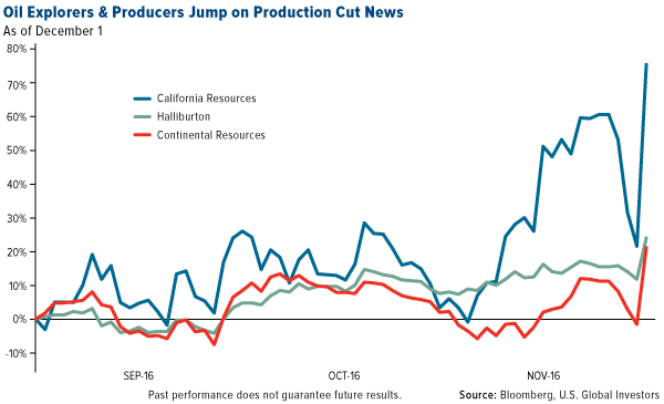Oil explorers & producers jump on production cut news