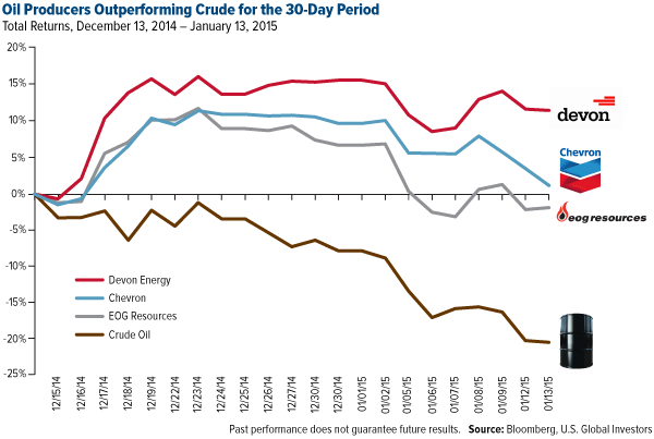 Oil Producers Outperforming Crude for the 30-Day period