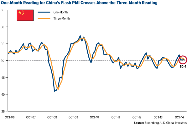 One-Month Reading for china's Flash PMI Crosses Above the Three-Month Reading