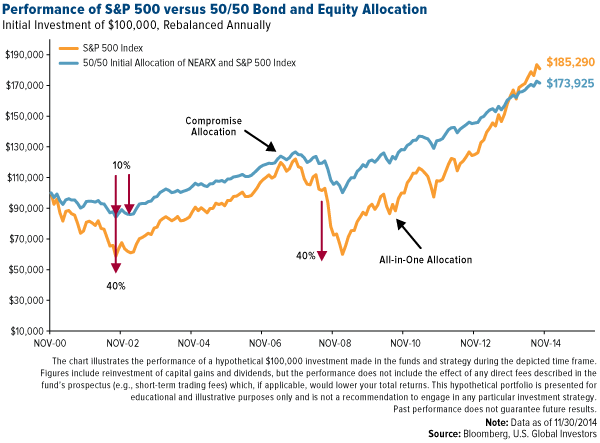 Performance-of-SP500-VS-50-50-Bond-and-Equity-Allocation