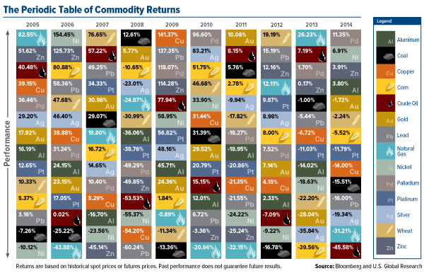 The Perodic Table of Commodity Returns