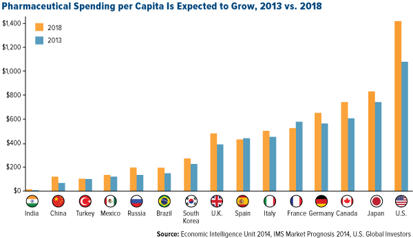 Pharmaceutica-spending-per-capita-is-expected-to-grow