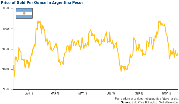 Price of Gold Per Ounce in Argentina Pesos