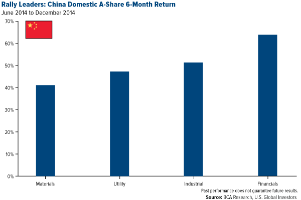Rally-Leaders-China-Domestic-A-Shares-6-Month-Return