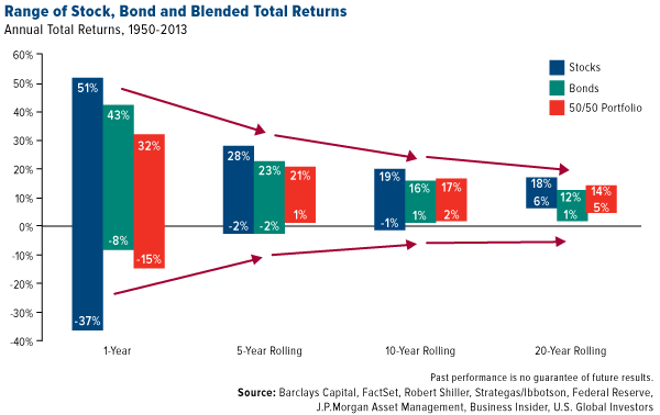 Range of Stock, Bond and Blended Total Returns