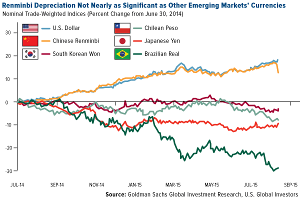 Renminbi-depreciation-not-nearly-significant-as-other-emerging-markets-currencies