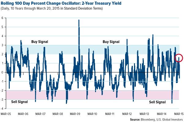 ROlling 100 Day Percent Change Oscillator: 2-Year Treasury Yield