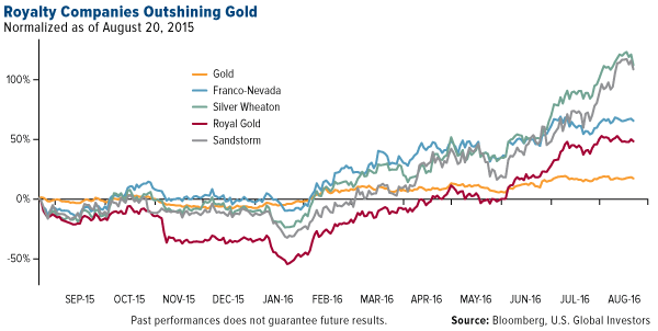 Royalty Companies Outshining Gold