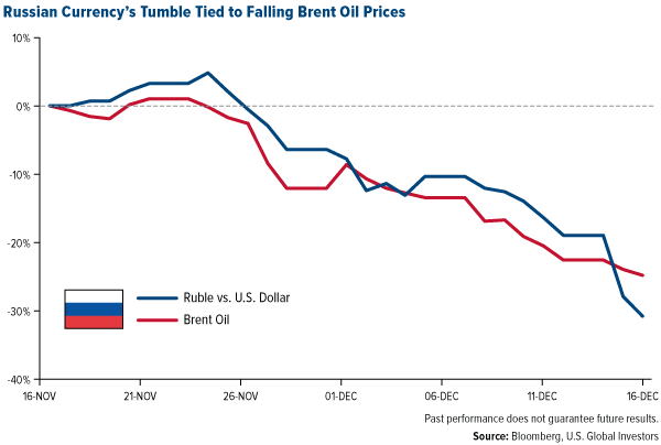 Russian Currency's Tumble Tied to Falling Brent Oil Prices