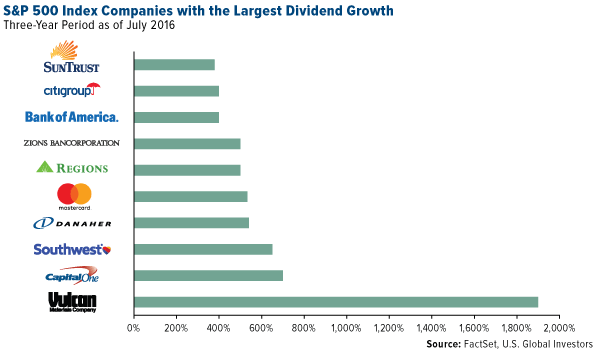 COMM-SP 500 Index Companies with Largest Dividend Growth