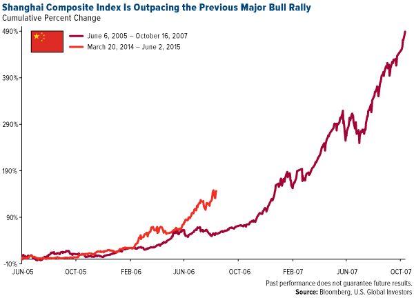 Shanghai-Composite-Index-is-Outpacing-the-Previous-Major-Bull-Rally