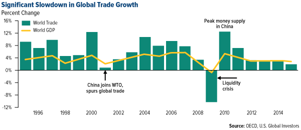 Significant Slowdown in Global Trade Growth