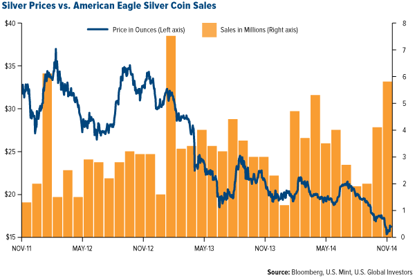 Silver-Prices-vs-American-Eagle-Silver-Coin-Sales