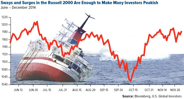Sways and Surges in the Russell 2000 Are Enough to Make Many Investors Peakish