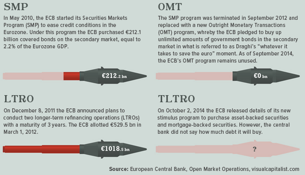 TLTRO Compared to other ECB programs