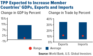TPP Expected to Increase Member Countries' GDPs, Exports and Imports