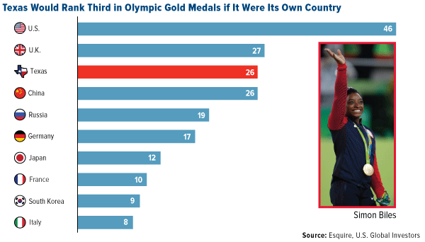 Texas would rank third in Olympic gold medals if it were its own country
