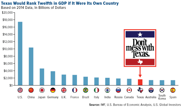 Texas would rank twelth in GDP if it were its own country