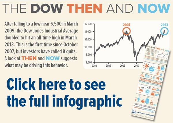 The Dow Then and Now