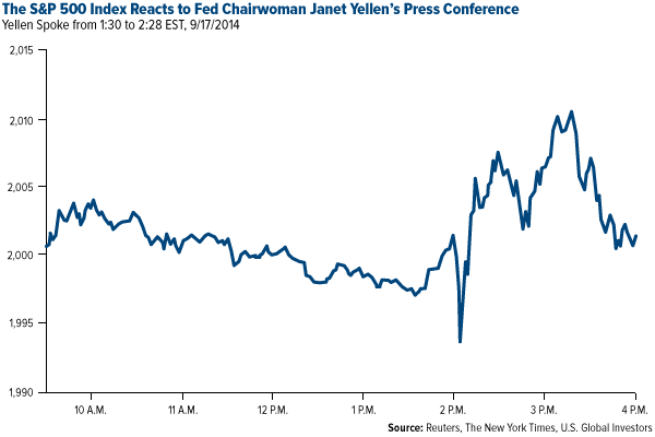 The S&P 500 Index Reacts to Fed Chairwoman Janet Yellen's Press Conference