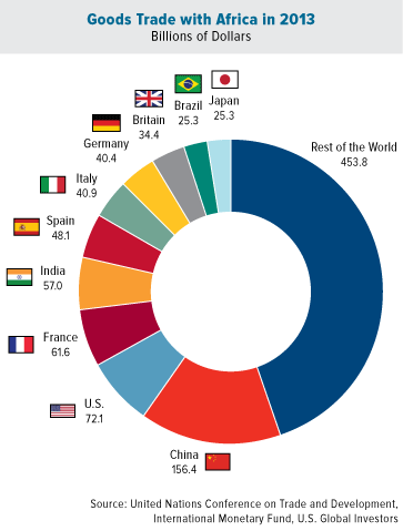 Goods Trade with Africa in 2013