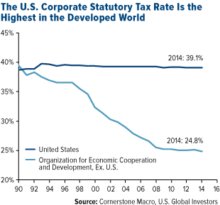 The U.S. Corporate Statutory Tax Rate is the Highest in the Developed World