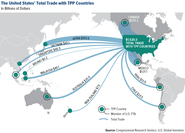 The United States Total Trade with TPP Countries