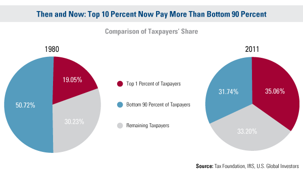 Then and Now: Top 10Percent Now pay more than Bottom 90 Percent