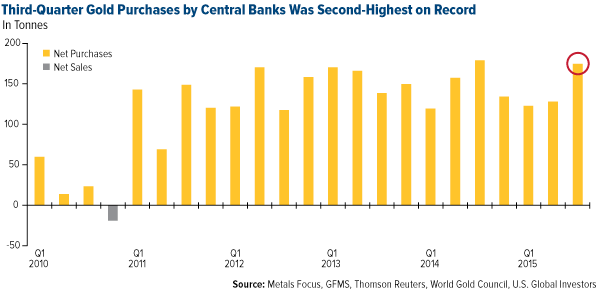 Third-Quarter Gold Purchases by Central Banks Was Second-Highest on Record